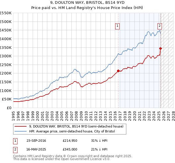 9, DOULTON WAY, BRISTOL, BS14 9YD: Price paid vs HM Land Registry's House Price Index