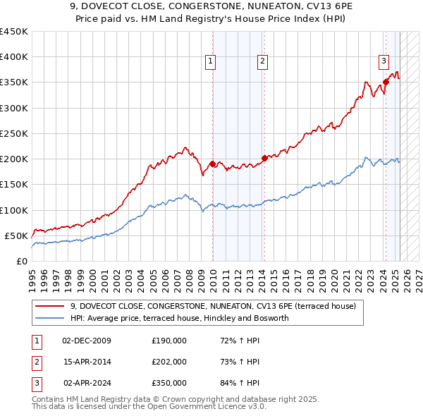 9, DOVECOT CLOSE, CONGERSTONE, NUNEATON, CV13 6PE: Price paid vs HM Land Registry's House Price Index