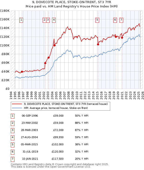 9, DOVECOTE PLACE, STOKE-ON-TRENT, ST3 7YR: Price paid vs HM Land Registry's House Price Index