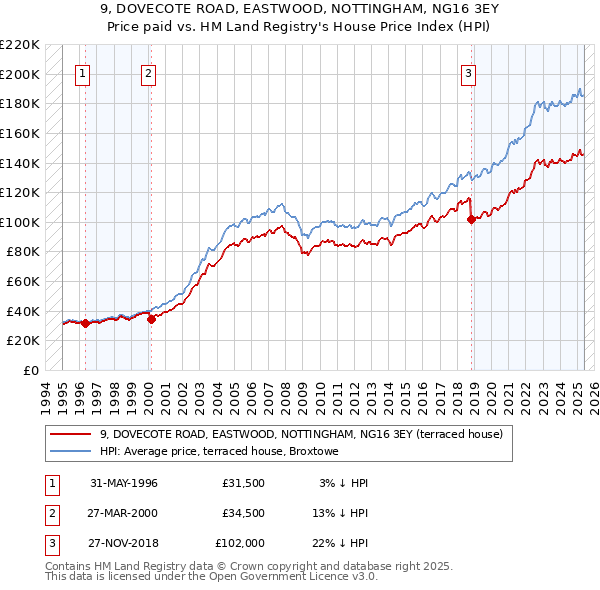 9, DOVECOTE ROAD, EASTWOOD, NOTTINGHAM, NG16 3EY: Price paid vs HM Land Registry's House Price Index