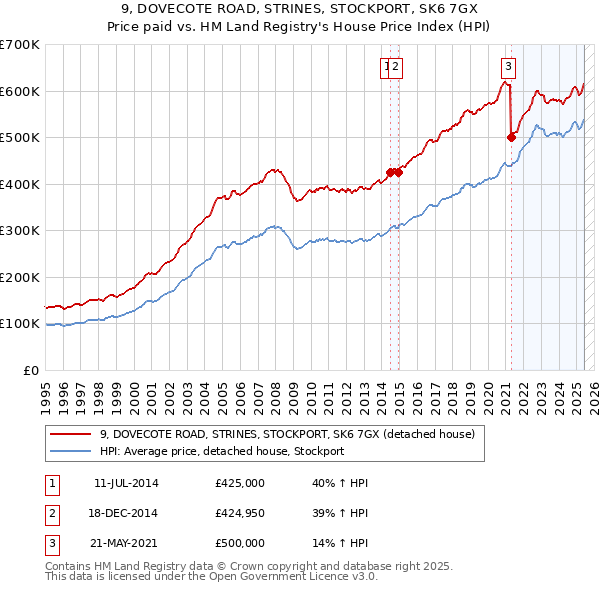 9, DOVECOTE ROAD, STRINES, STOCKPORT, SK6 7GX: Price paid vs HM Land Registry's House Price Index
