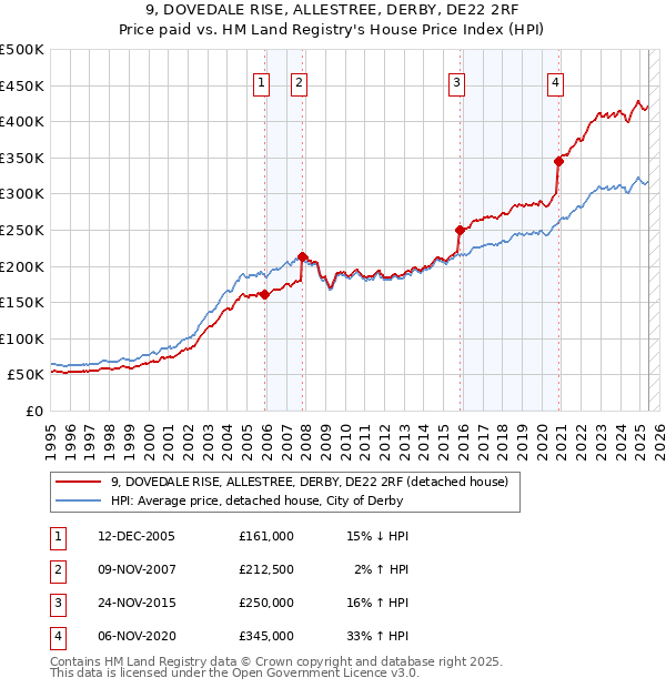 9, DOVEDALE RISE, ALLESTREE, DERBY, DE22 2RF: Price paid vs HM Land Registry's House Price Index