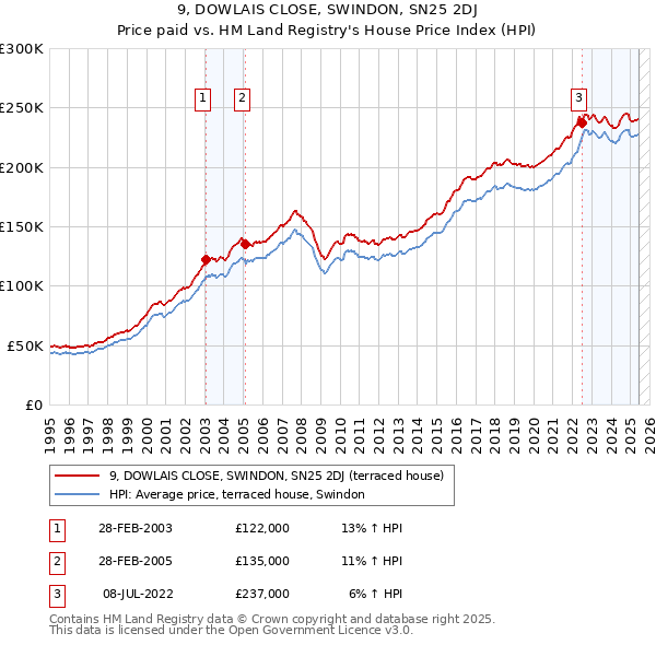 9, DOWLAIS CLOSE, SWINDON, SN25 2DJ: Price paid vs HM Land Registry's House Price Index