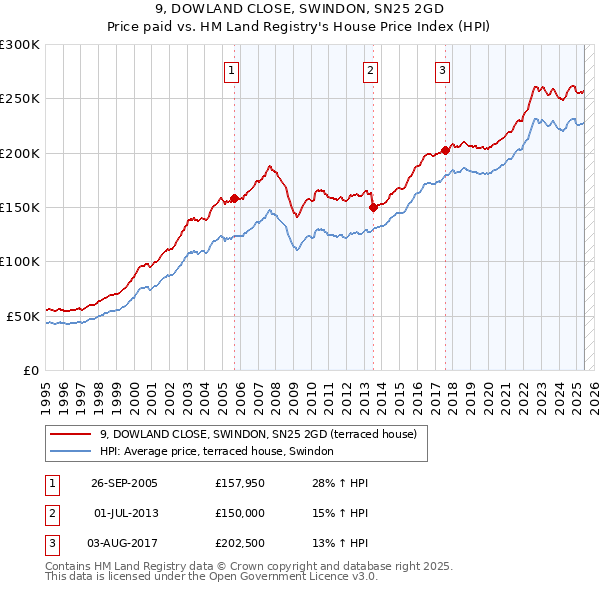 9, DOWLAND CLOSE, SWINDON, SN25 2GD: Price paid vs HM Land Registry's House Price Index