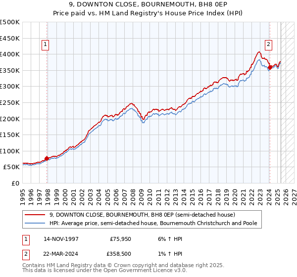 9, DOWNTON CLOSE, BOURNEMOUTH, BH8 0EP: Price paid vs HM Land Registry's House Price Index
