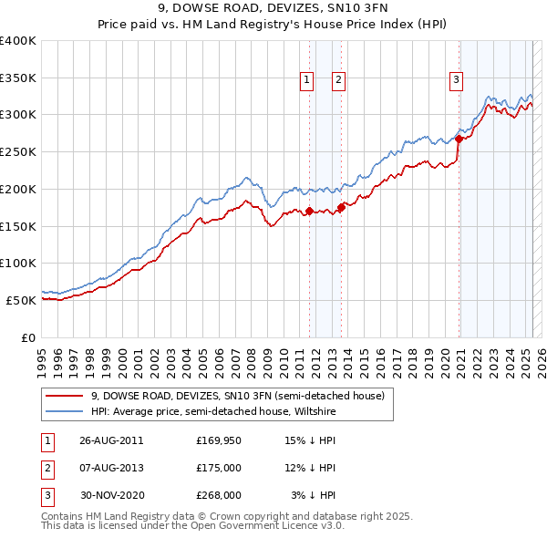 9, DOWSE ROAD, DEVIZES, SN10 3FN: Price paid vs HM Land Registry's House Price Index