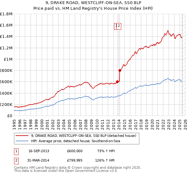 9, DRAKE ROAD, WESTCLIFF-ON-SEA, SS0 8LP: Price paid vs HM Land Registry's House Price Index