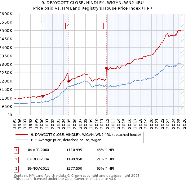 9, DRAYCOTT CLOSE, HINDLEY, WIGAN, WN2 4RU: Price paid vs HM Land Registry's House Price Index