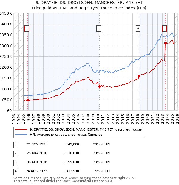9, DRAYFIELDS, DROYLSDEN, MANCHESTER, M43 7ET: Price paid vs HM Land Registry's House Price Index