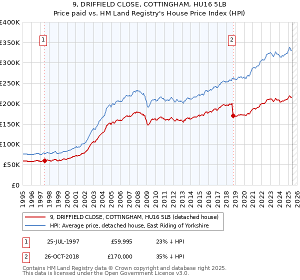 9, DRIFFIELD CLOSE, COTTINGHAM, HU16 5LB: Price paid vs HM Land Registry's House Price Index