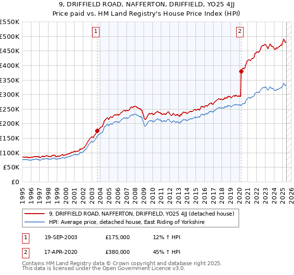 9, DRIFFIELD ROAD, NAFFERTON, DRIFFIELD, YO25 4JJ: Price paid vs HM Land Registry's House Price Index