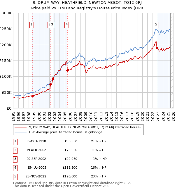 9, DRUM WAY, HEATHFIELD, NEWTON ABBOT, TQ12 6RJ: Price paid vs HM Land Registry's House Price Index