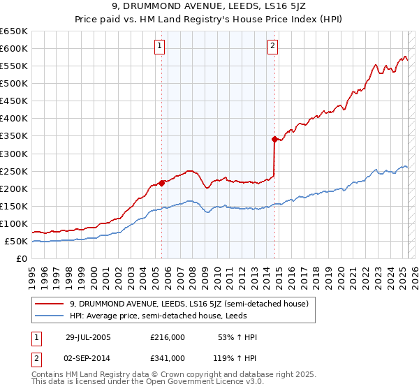 9, DRUMMOND AVENUE, LEEDS, LS16 5JZ: Price paid vs HM Land Registry's House Price Index