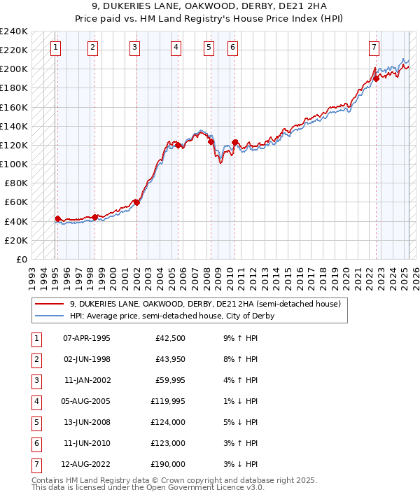 9, DUKERIES LANE, OAKWOOD, DERBY, DE21 2HA: Price paid vs HM Land Registry's House Price Index