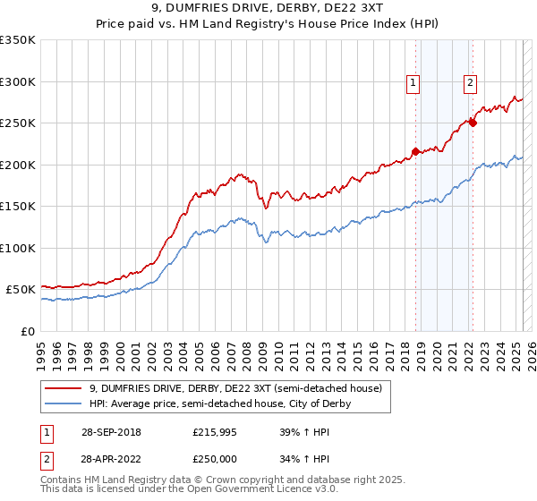 9, DUMFRIES DRIVE, DERBY, DE22 3XT: Price paid vs HM Land Registry's House Price Index