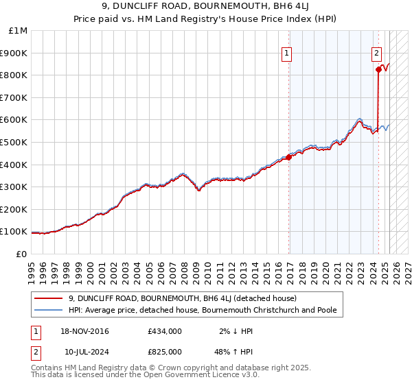 9, DUNCLIFF ROAD, BOURNEMOUTH, BH6 4LJ: Price paid vs HM Land Registry's House Price Index