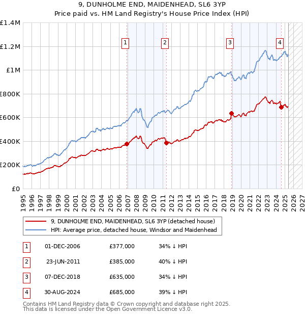 9, DUNHOLME END, MAIDENHEAD, SL6 3YP: Price paid vs HM Land Registry's House Price Index