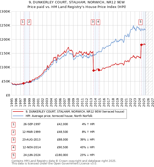 9, DUNKERLEY COURT, STALHAM, NORWICH, NR12 9EW: Price paid vs HM Land Registry's House Price Index
