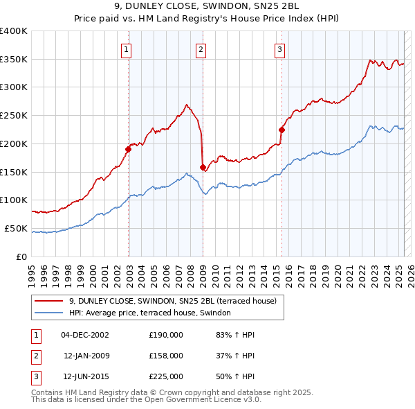 9, DUNLEY CLOSE, SWINDON, SN25 2BL: Price paid vs HM Land Registry's House Price Index