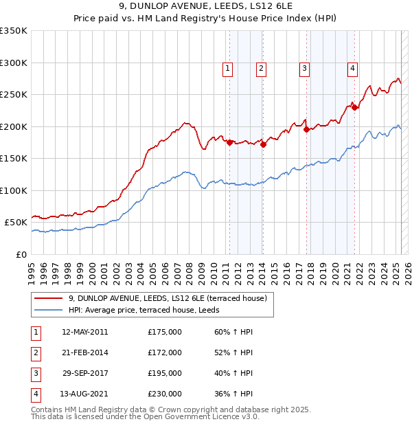 9, DUNLOP AVENUE, LEEDS, LS12 6LE: Price paid vs HM Land Registry's House Price Index