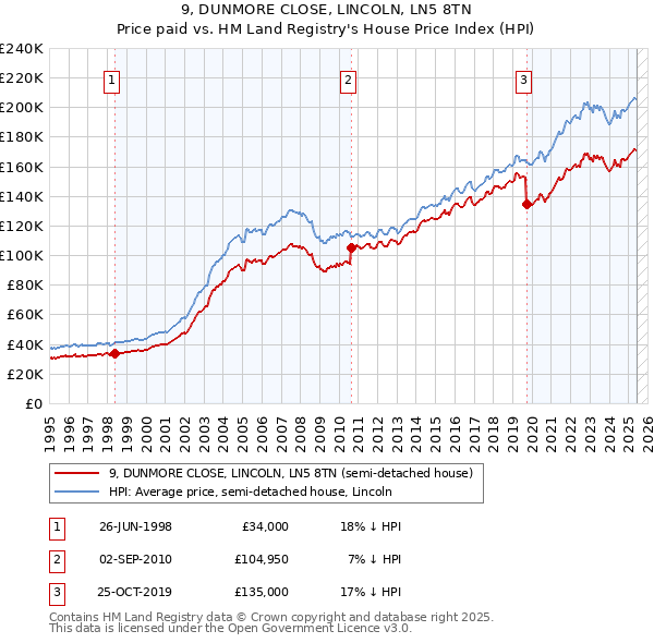 9, DUNMORE CLOSE, LINCOLN, LN5 8TN: Price paid vs HM Land Registry's House Price Index