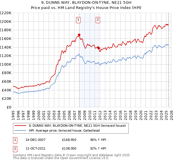 9, DUNNS WAY, BLAYDON-ON-TYNE, NE21 5GH: Price paid vs HM Land Registry's House Price Index