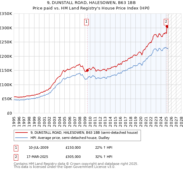 9, DUNSTALL ROAD, HALESOWEN, B63 1BB: Price paid vs HM Land Registry's House Price Index