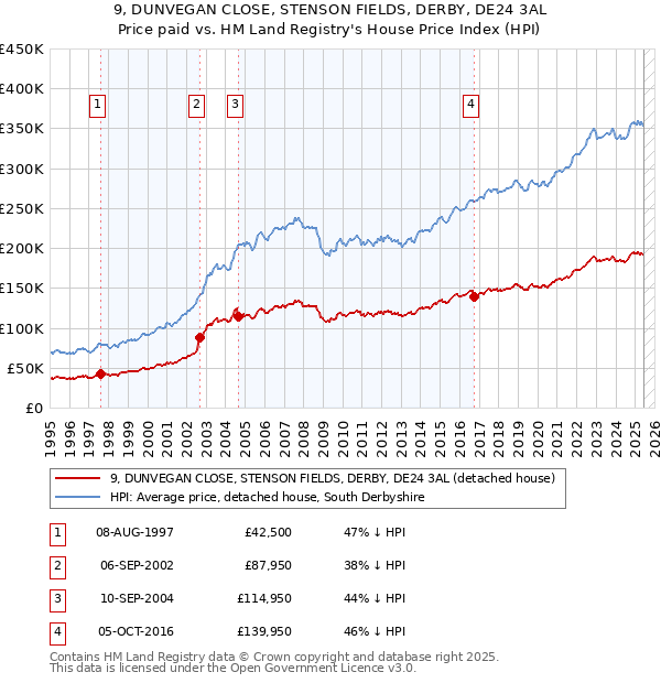 9, DUNVEGAN CLOSE, STENSON FIELDS, DERBY, DE24 3AL: Price paid vs HM Land Registry's House Price Index