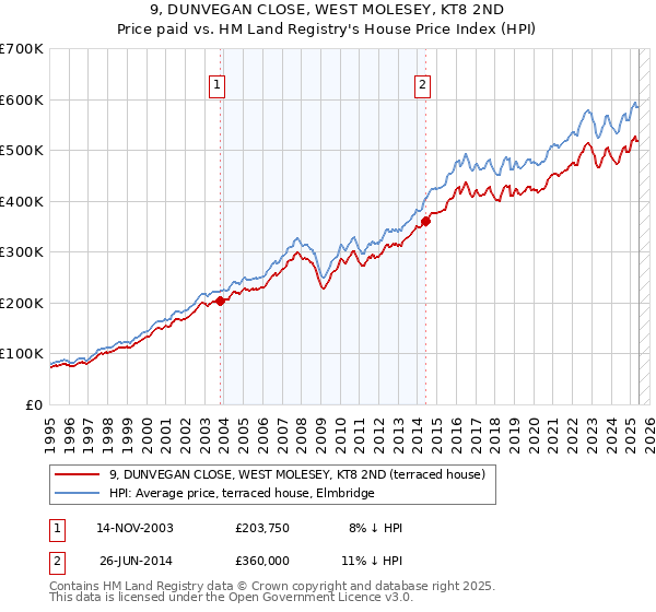 9, DUNVEGAN CLOSE, WEST MOLESEY, KT8 2ND: Price paid vs HM Land Registry's House Price Index