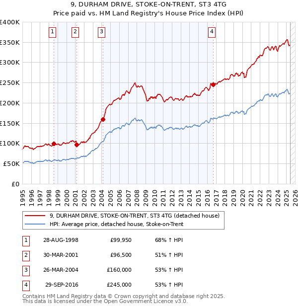 9, DURHAM DRIVE, STOKE-ON-TRENT, ST3 4TG: Price paid vs HM Land Registry's House Price Index