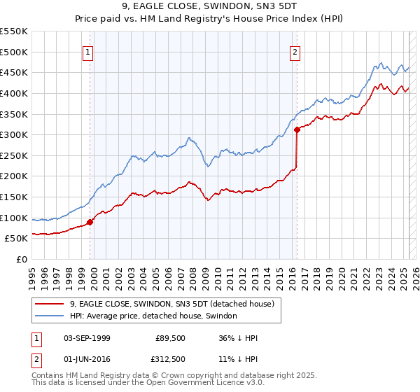 9, EAGLE CLOSE, SWINDON, SN3 5DT: Price paid vs HM Land Registry's House Price Index