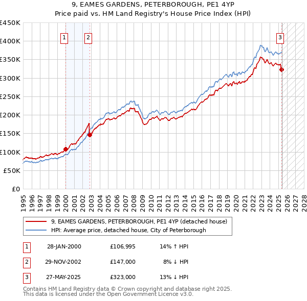 9, EAMES GARDENS, PETERBOROUGH, PE1 4YP: Price paid vs HM Land Registry's House Price Index