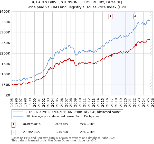 9, EARLS DRIVE, STENSON FIELDS, DERBY, DE24 3FJ: Price paid vs HM Land Registry's House Price Index