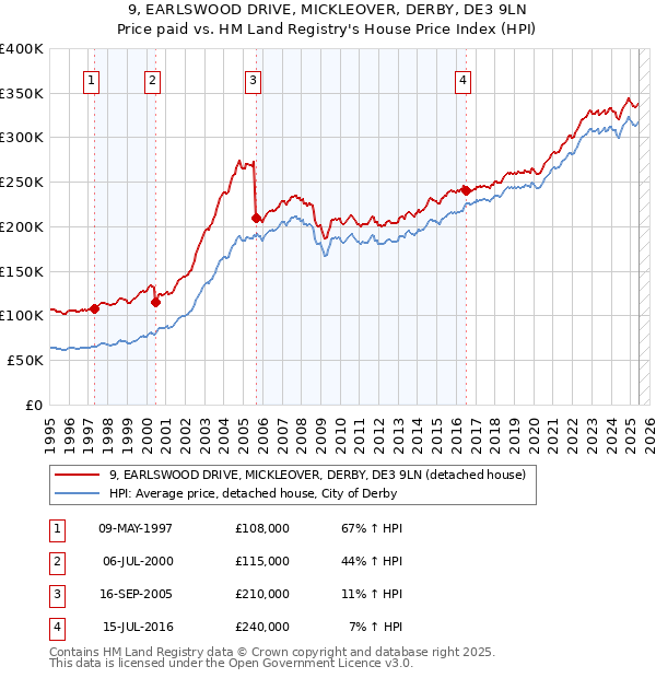 9, EARLSWOOD DRIVE, MICKLEOVER, DERBY, DE3 9LN: Price paid vs HM Land Registry's House Price Index