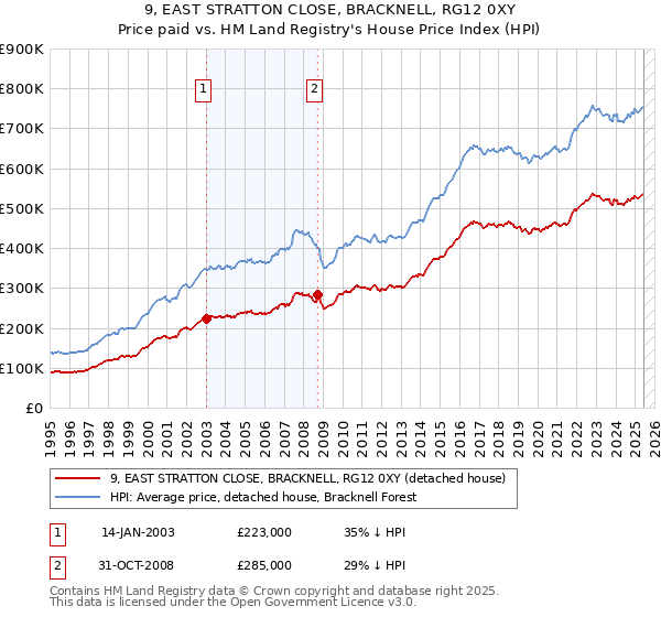 9, EAST STRATTON CLOSE, BRACKNELL, RG12 0XY: Price paid vs HM Land Registry's House Price Index