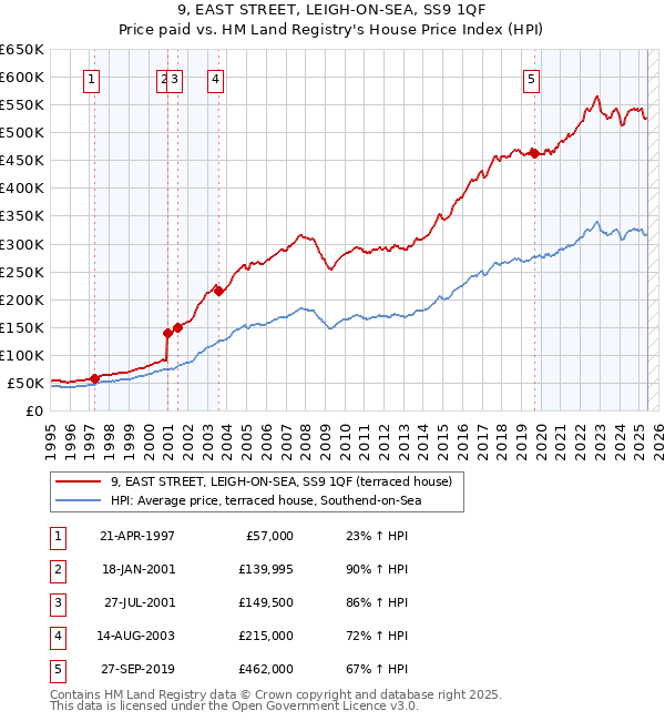 9, EAST STREET, LEIGH-ON-SEA, SS9 1QF: Price paid vs HM Land Registry's House Price Index