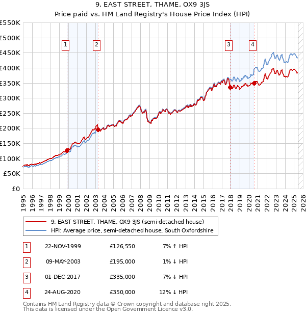 9, EAST STREET, THAME, OX9 3JS: Price paid vs HM Land Registry's House Price Index