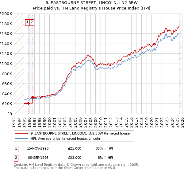 9, EASTBOURNE STREET, LINCOLN, LN2 5BW: Price paid vs HM Land Registry's House Price Index