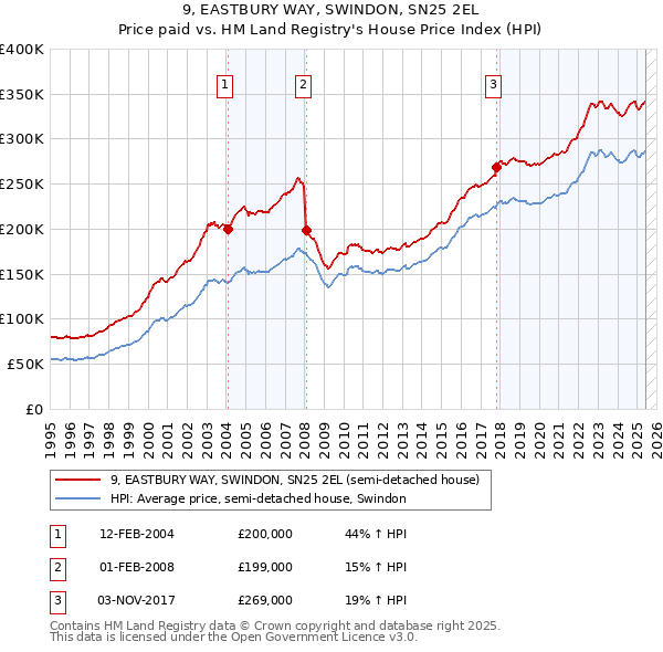 9, EASTBURY WAY, SWINDON, SN25 2EL: Price paid vs HM Land Registry's House Price Index