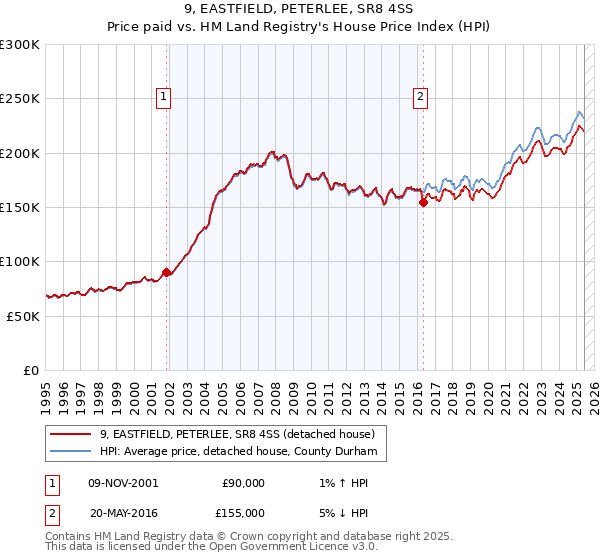 9, EASTFIELD, PETERLEE, SR8 4SS: Price paid vs HM Land Registry's House Price Index