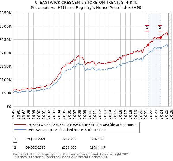 9, EASTWICK CRESCENT, STOKE-ON-TRENT, ST4 8PU: Price paid vs HM Land Registry's House Price Index