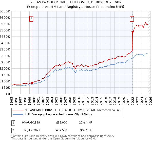 9, EASTWOOD DRIVE, LITTLEOVER, DERBY, DE23 6BP: Price paid vs HM Land Registry's House Price Index