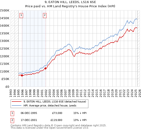 9, EATON HILL, LEEDS, LS16 6SE: Price paid vs HM Land Registry's House Price Index
