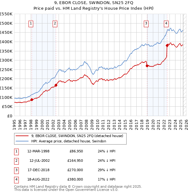 9, EBOR CLOSE, SWINDON, SN25 2FQ: Price paid vs HM Land Registry's House Price Index