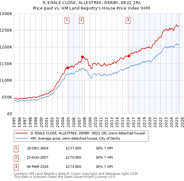 9, EDALE CLOSE, ALLESTREE, DERBY, DE22 2RL: Price paid vs HM Land Registry's House Price Index