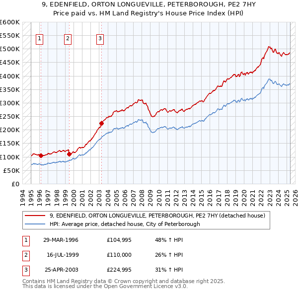 9, EDENFIELD, ORTON LONGUEVILLE, PETERBOROUGH, PE2 7HY: Price paid vs HM Land Registry's House Price Index