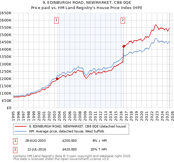 9, EDINBURGH ROAD, NEWMARKET, CB8 0QE: Price paid vs HM Land Registry's House Price Index