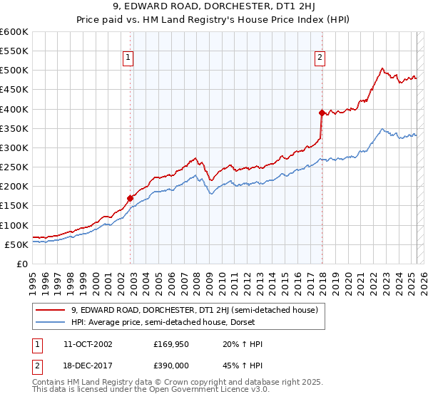 9, EDWARD ROAD, DORCHESTER, DT1 2HJ: Price paid vs HM Land Registry's House Price Index
