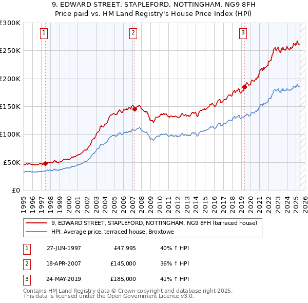 9, EDWARD STREET, STAPLEFORD, NOTTINGHAM, NG9 8FH: Price paid vs HM Land Registry's House Price Index