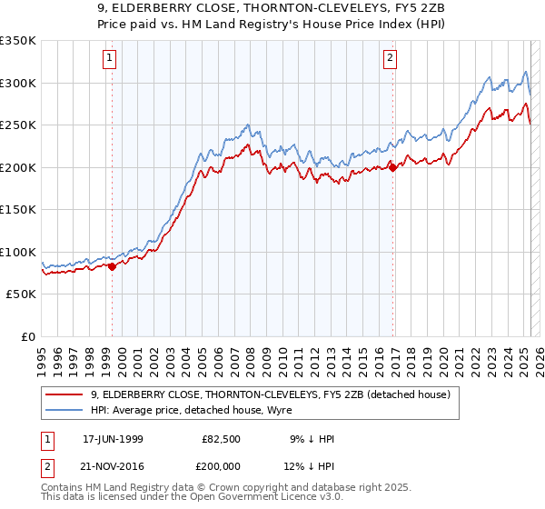 9, ELDERBERRY CLOSE, THORNTON-CLEVELEYS, FY5 2ZB: Price paid vs HM Land Registry's House Price Index